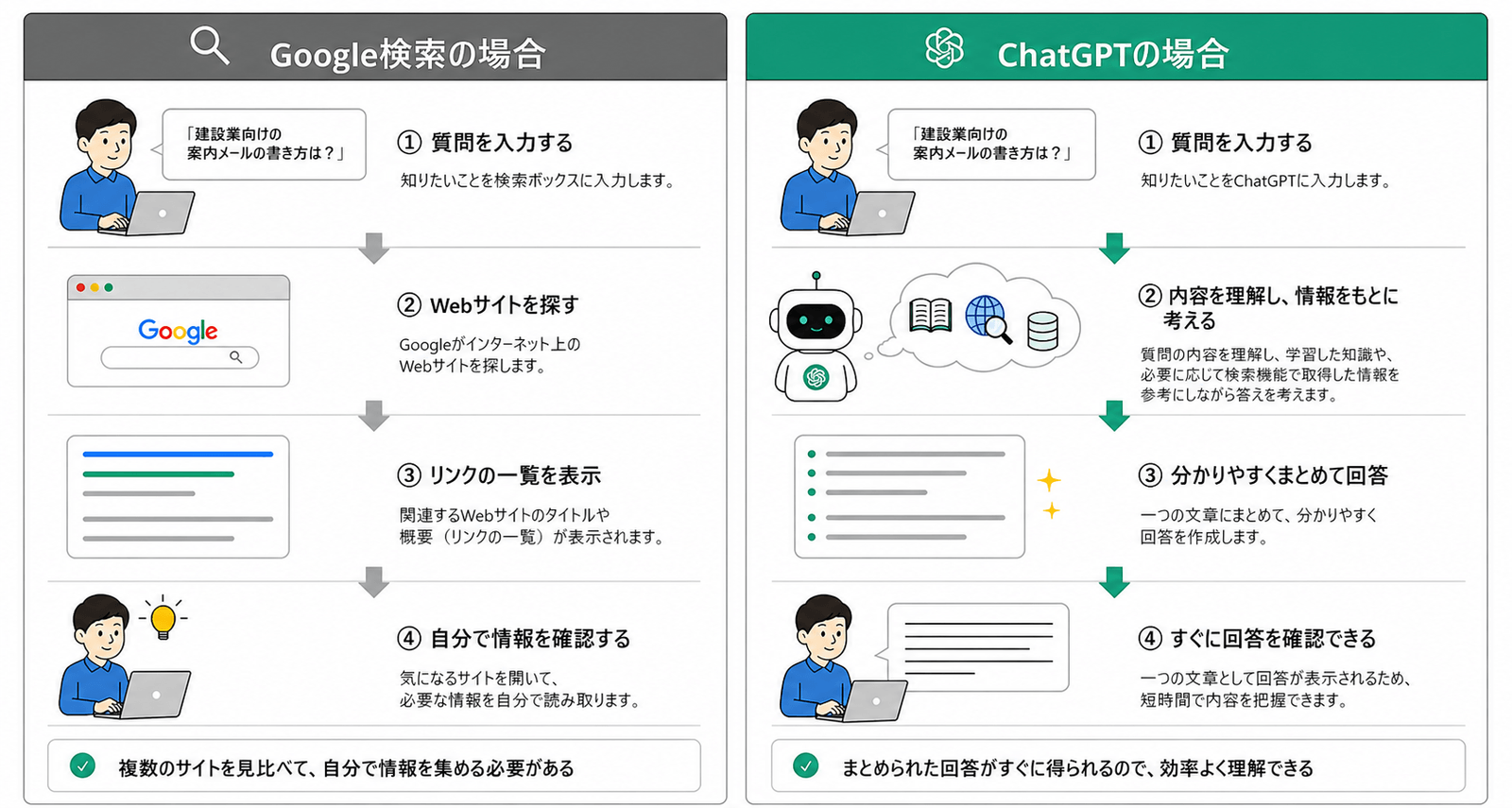 ChatGPTと検索エンジンの違いを示す比較図