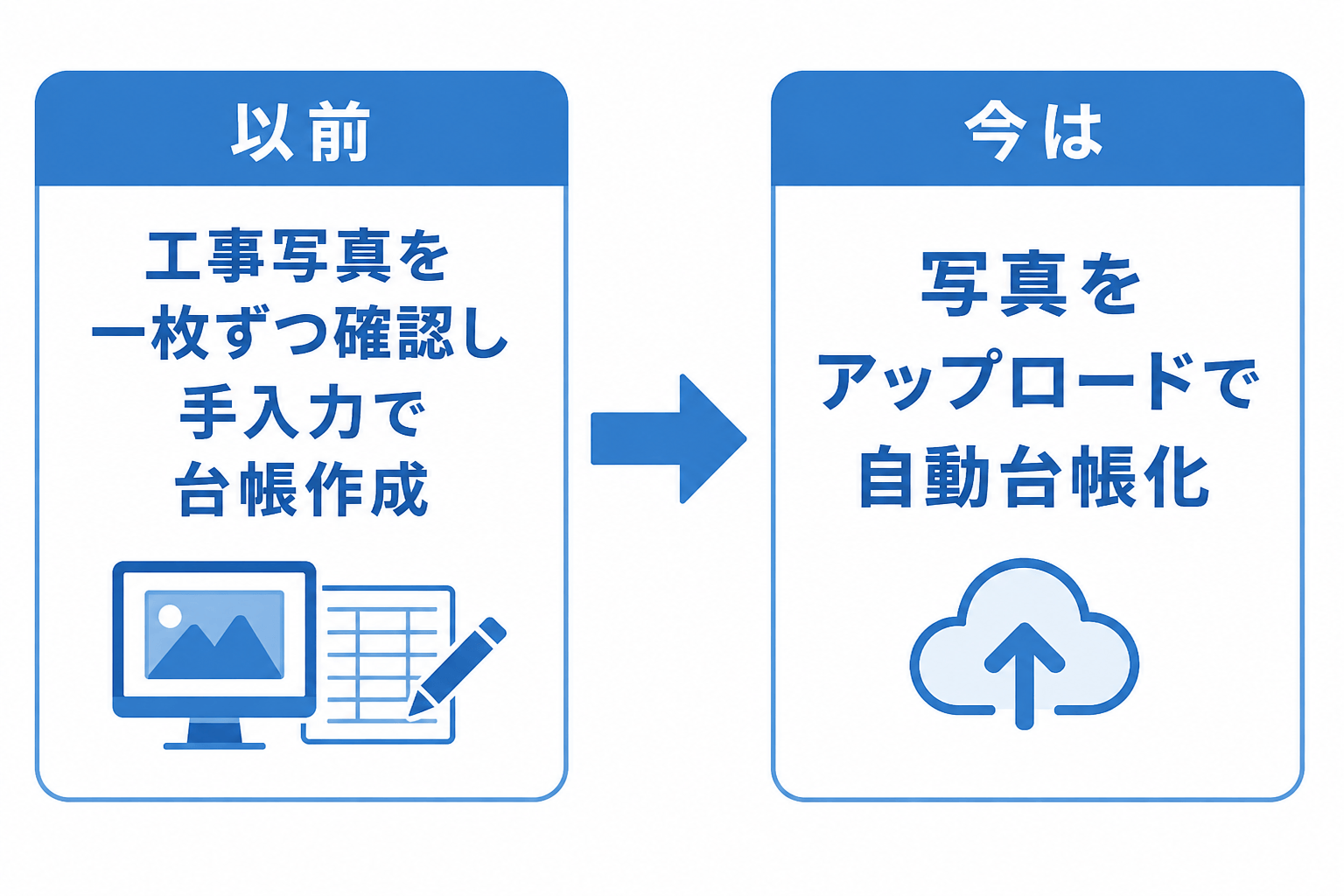 以前は工事写真を一枚ずつ確認し手入力で台帳作成、現在は写真をアップロードで自動台帳化