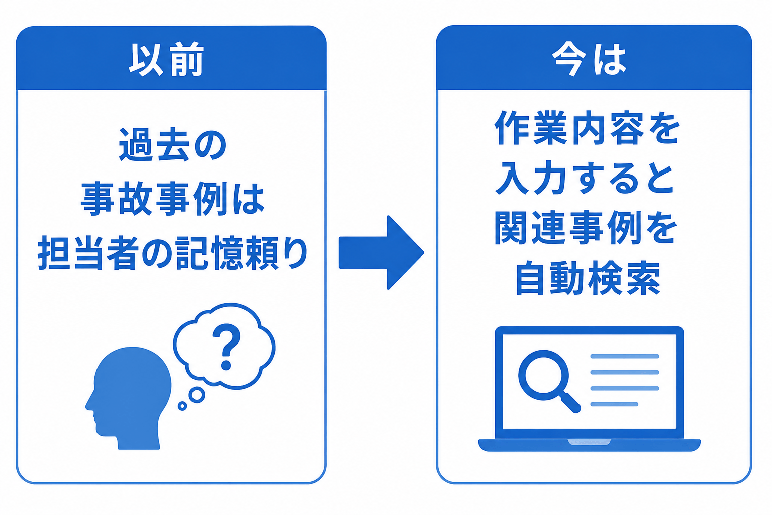 以前は過去の事故事例が担当者の記憶頼り、現在は作業内容を入力すると関連事例を自動検索