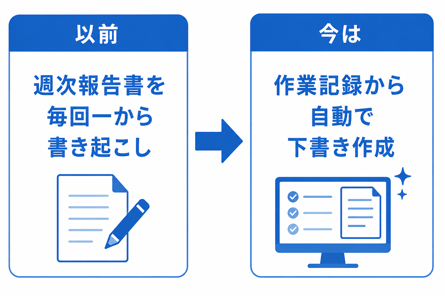 以前は週次報告書を毎回一から書き起こし、現在は作業記録から自動で下書き作成