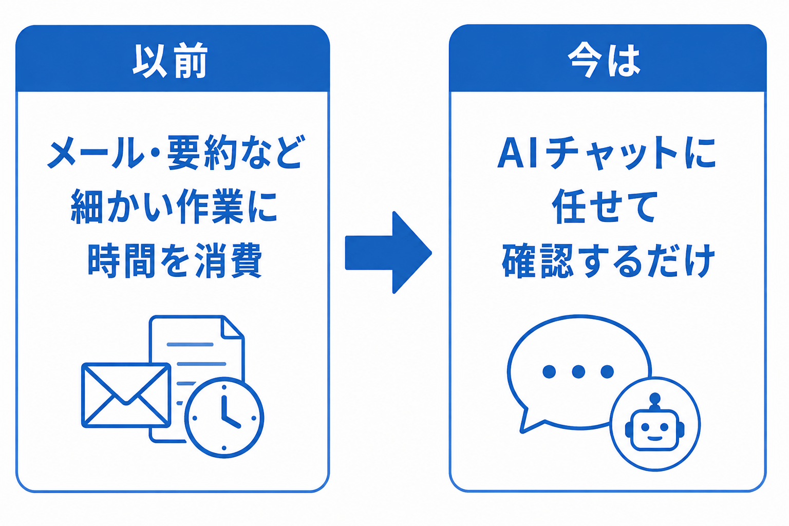 以前はメール・要約など細かい作業に時間を消費、現在はAIチャットに任せて確認するだけ