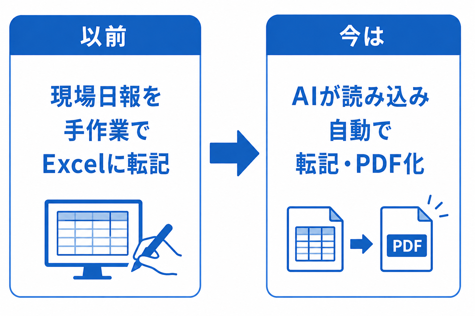 以前は現場日報を手作業でExcelに転記、現在はAIが読み込み自動で転記・PDF化