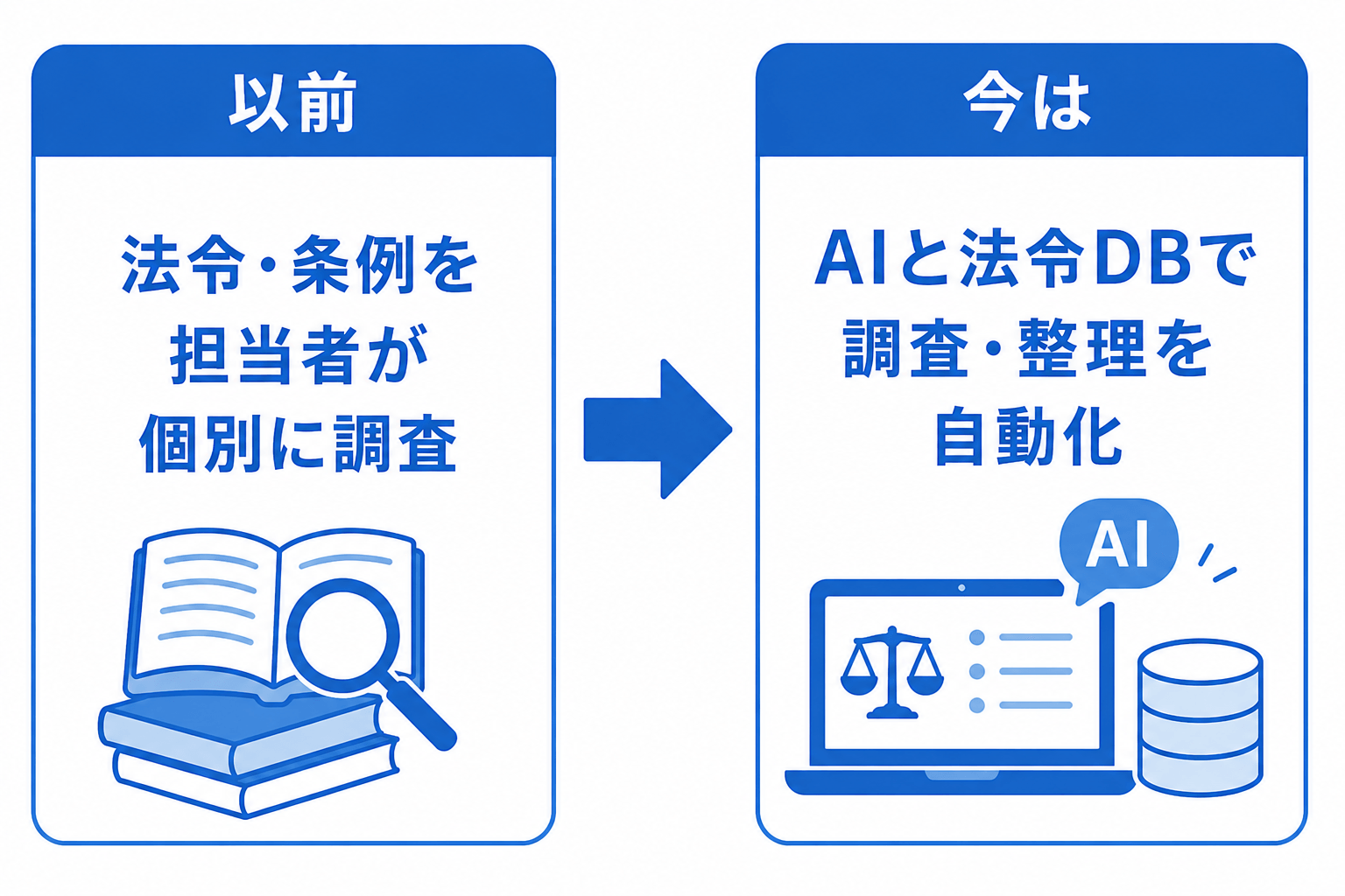 以前は法令・条例を担当者が個別に調査、現在はAIと法令DBで調査・整理を自動化