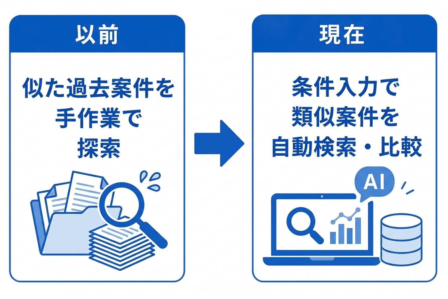 以前は似た過去案件を手作業で探索、現在は条件入力で類似案件を自動検索・比較