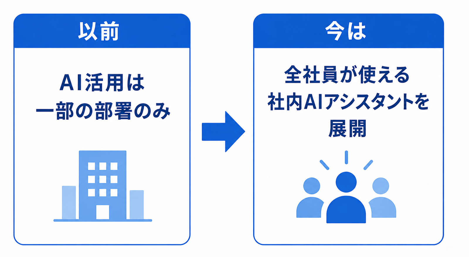 以前はAI活用が一部の部署のみ、現在は全社員が使える社内AIアシスタントを展開