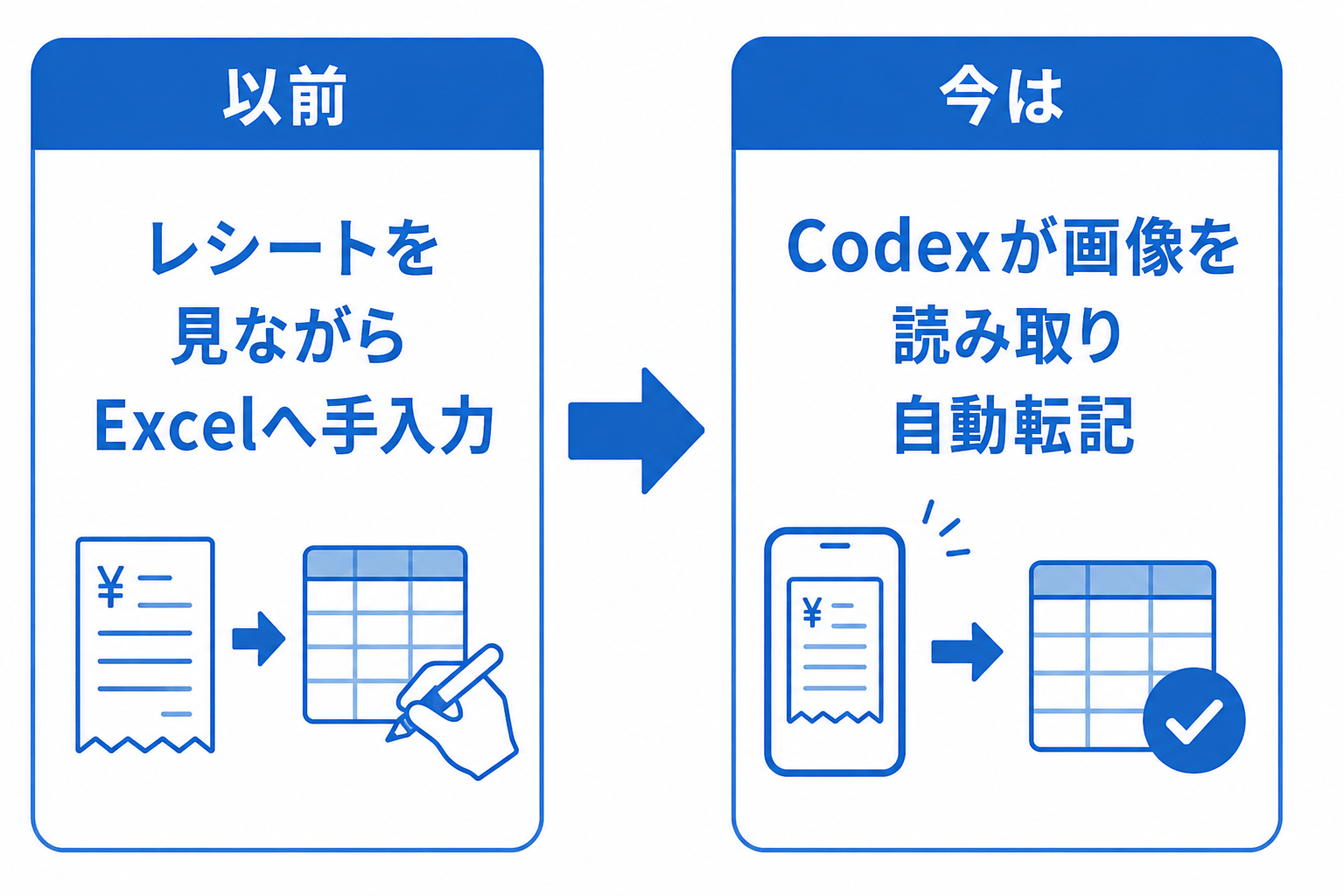 以前はレシートを見ながらExcelへ手入力、現在はCodexが画像を読み取り自動転記