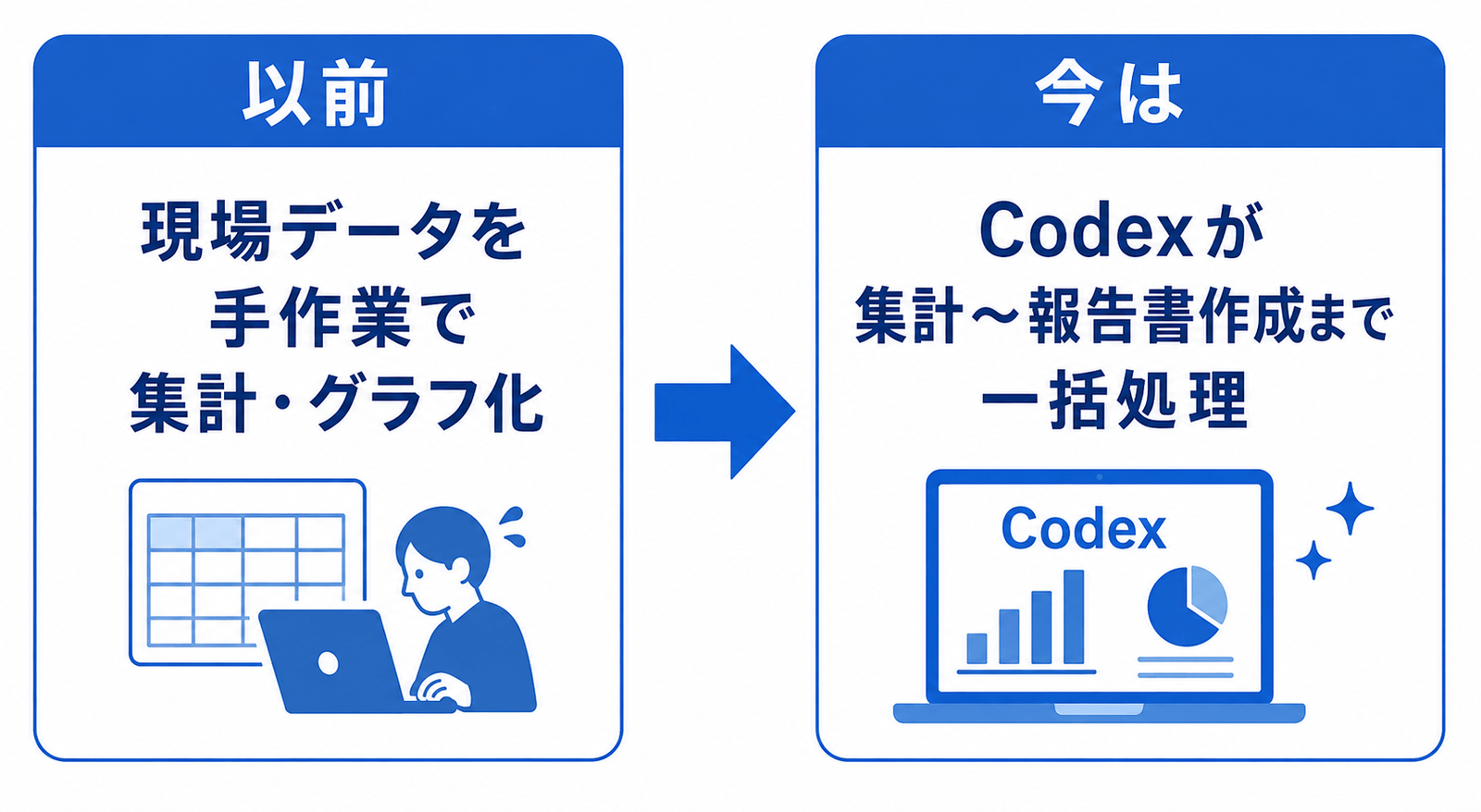 以前は現場データを手作業で集計・グラフ化、現在はCodexが集計〜報告書作成まで一括処理