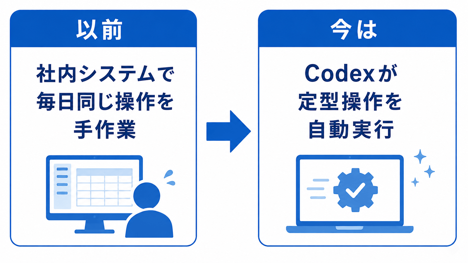 以前は社内システムで毎日同じ操作を手作業、現在はCodexが定型操作を自動実行