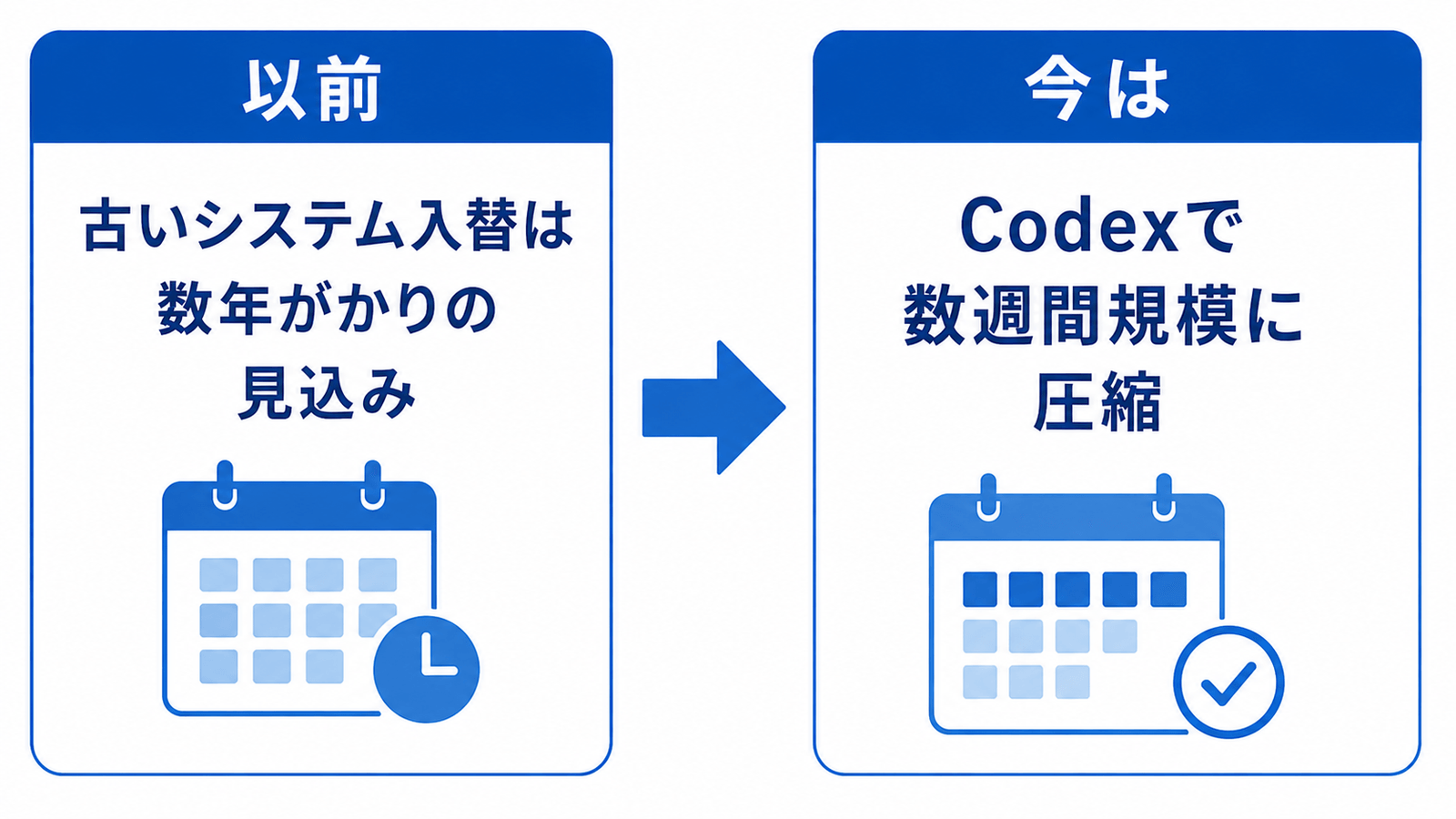 以前は古いシステム入替は数年がかりの見込み、現在はCodexで数週間規模に圧縮