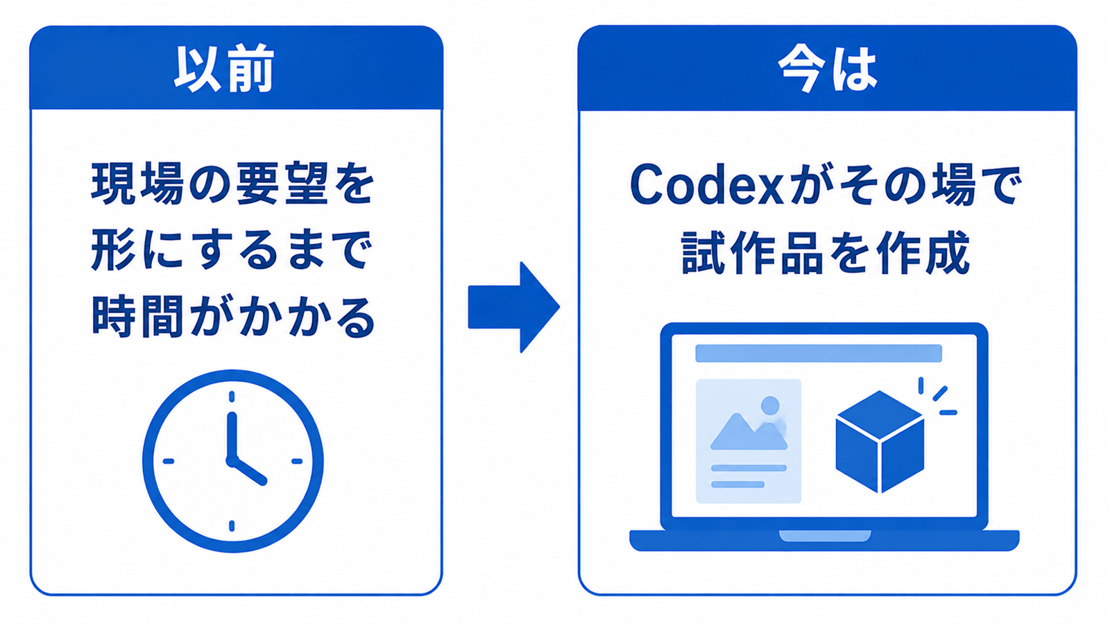 以前は現場の要望を形にするまで時間がかかる、現在はCodexがその場で試作品を作成