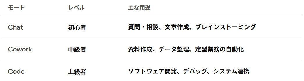 Chat・Cowork・Codeの3モードでできることを比較した表