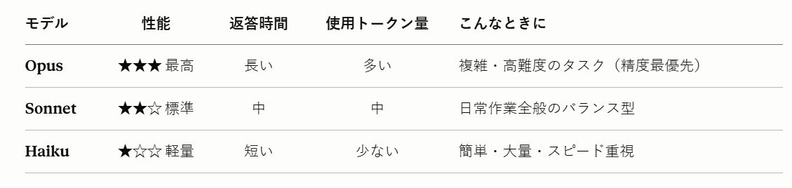 Haiku・Sonnet・Opusの特徴と向いている用途を比較した表