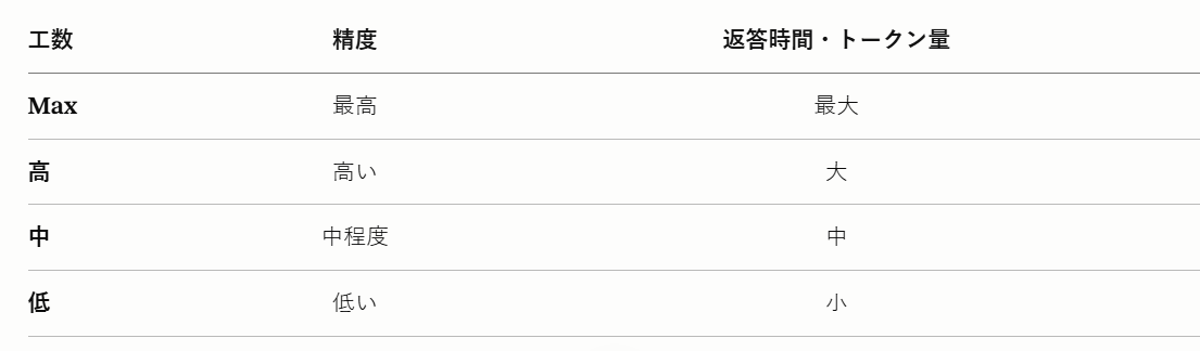工数の設定ごとの精度・返答時間・トークン量を比較した表