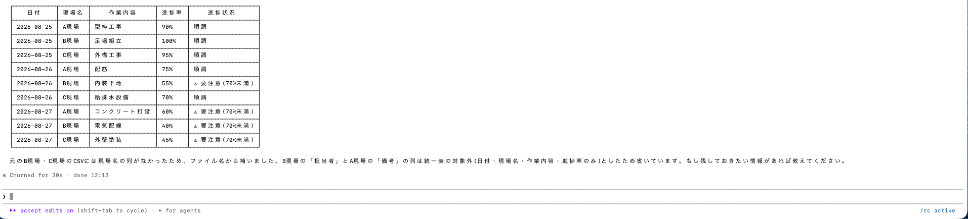 現場名・作業内容・進捗率が統一され、遅れている項目に印が付いた結果の表