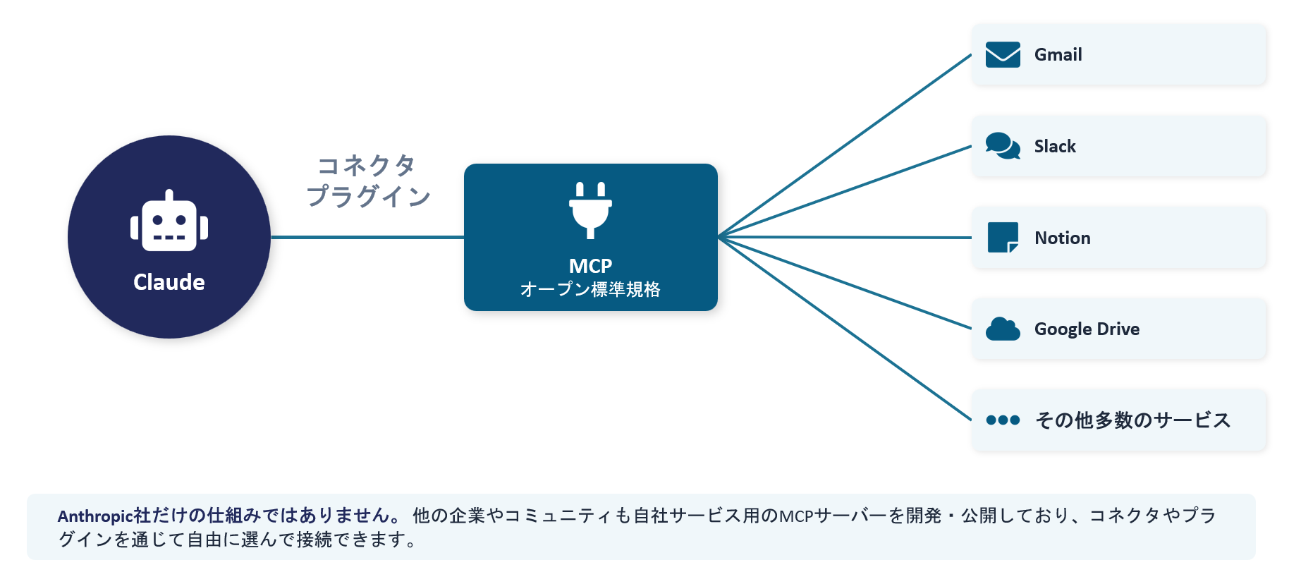 MCPを介してClaudeがGmail・Slack・Notion・Googleドライブなどの外部サービスとつながる図