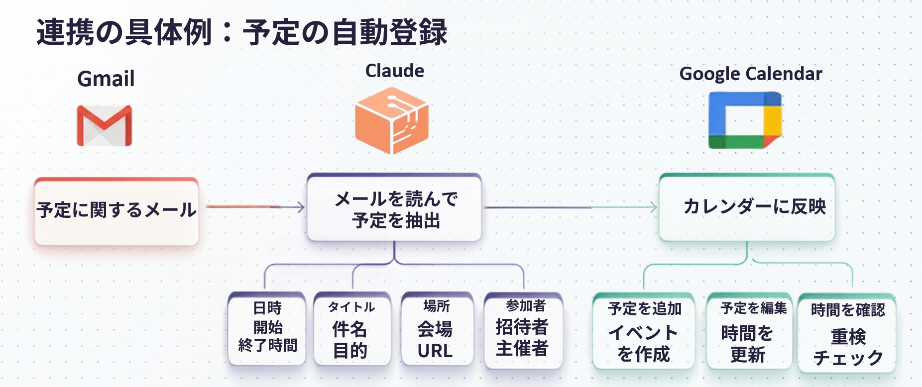Gmailの内容から予定を抽出し、Googleカレンダーに登録した例