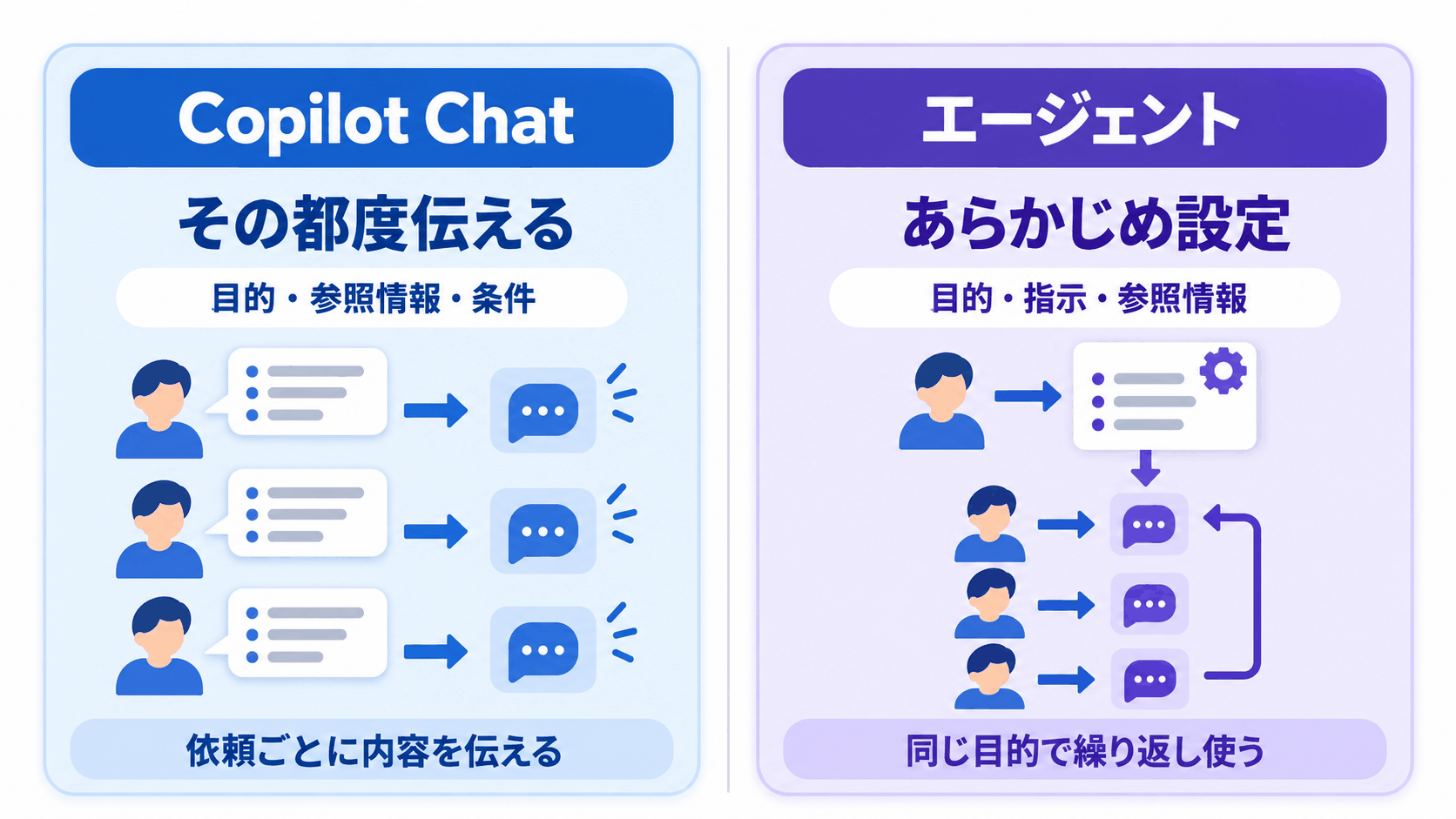 Copilot Chatとエージェントの設定方法の違い