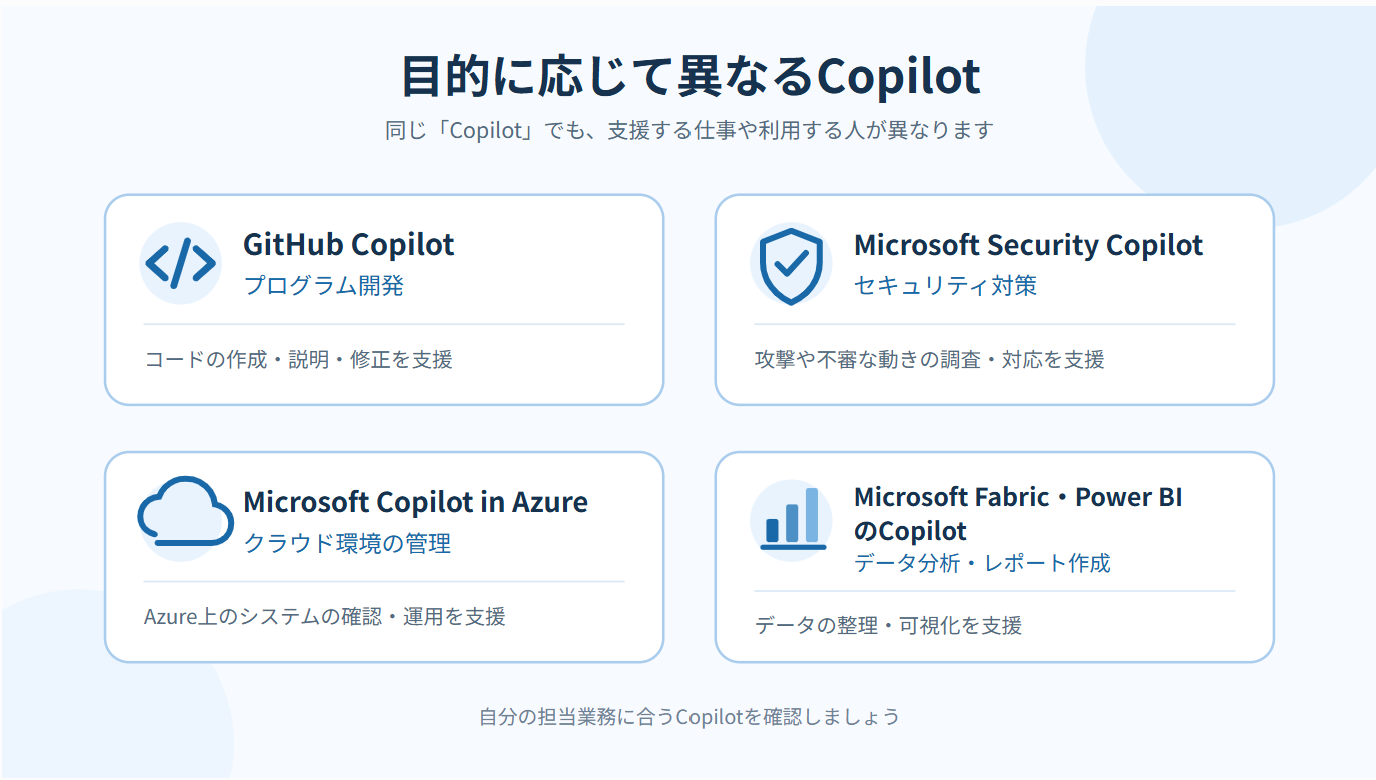 GitHub Copilot、Microsoft Security Copilot、Microsoft Copilot in Azure、Microsoft Fabric・Power BIのCopilotを用途別に示した図