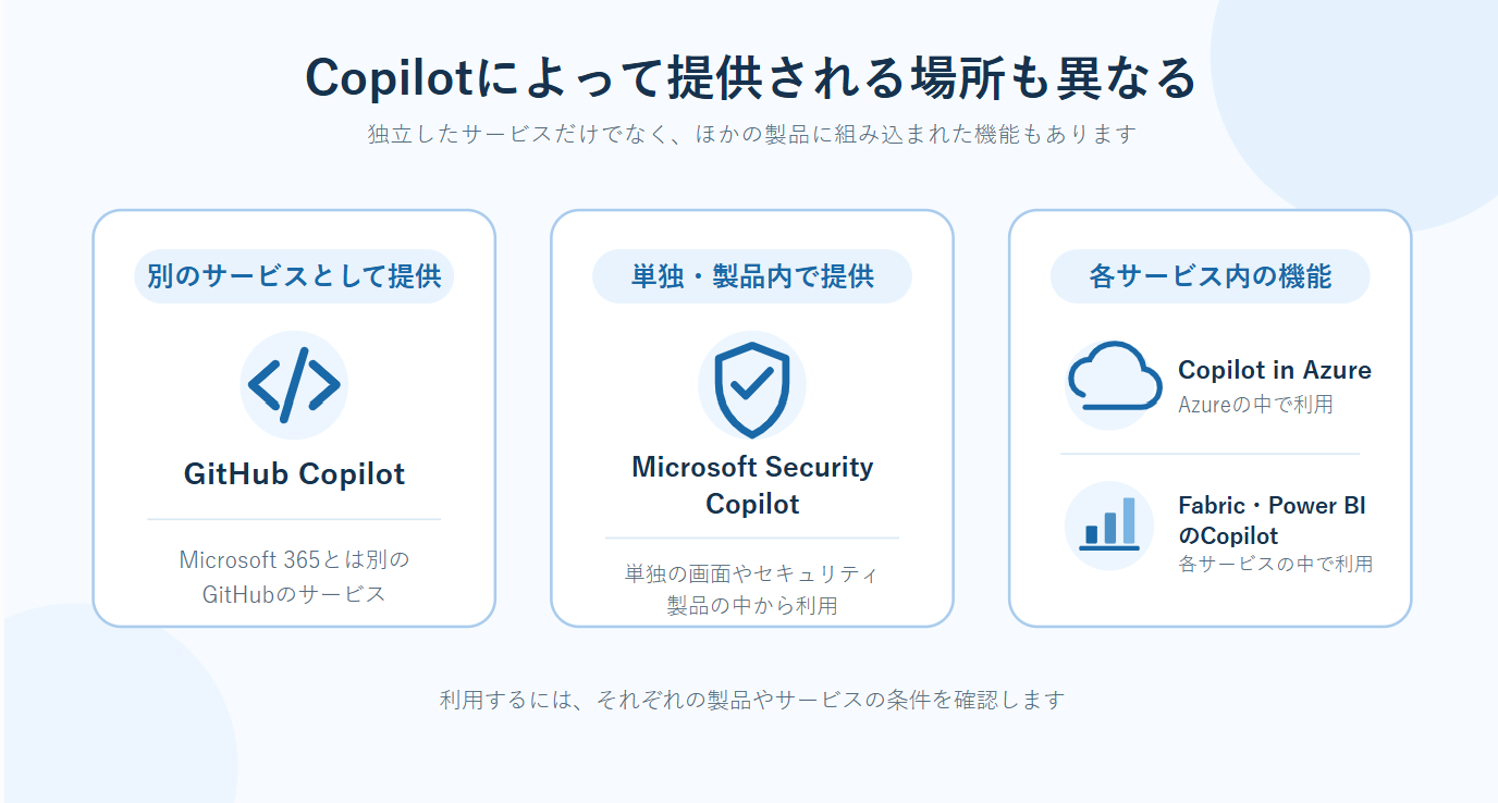 GitHub Copilot、Microsoft Security Copilot、AzureとFabric・Power BIのCopilotについて、提供形態の違いを示した図