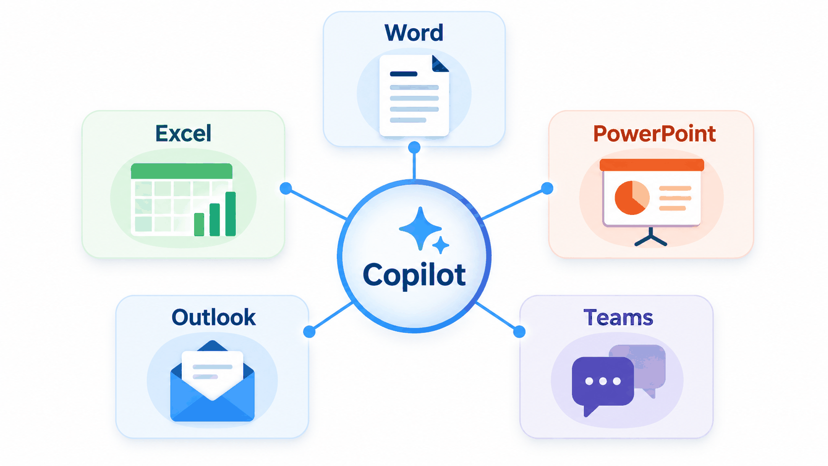 CopilotとWord・Excel・PowerPoint・Outlook・Teamsの関係