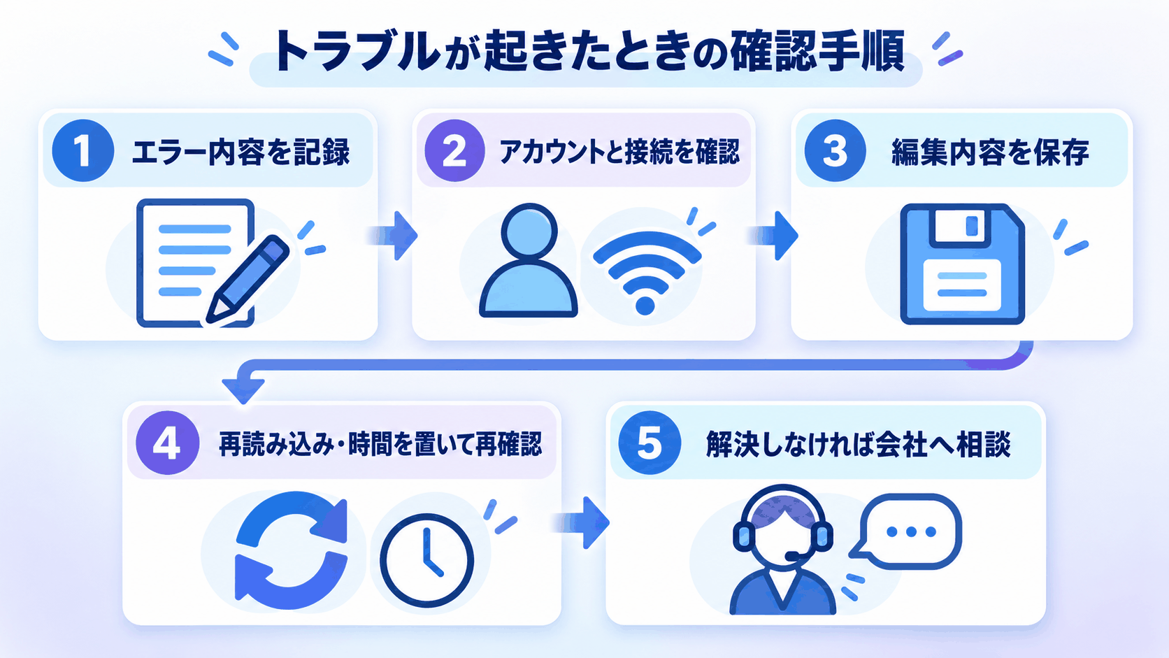 トラブルが起きたときの確認手順