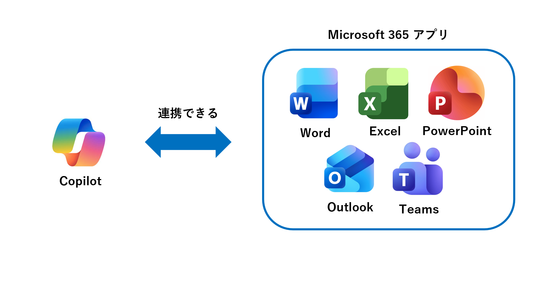 CopilotとMicrosoft 365アプリの連携
