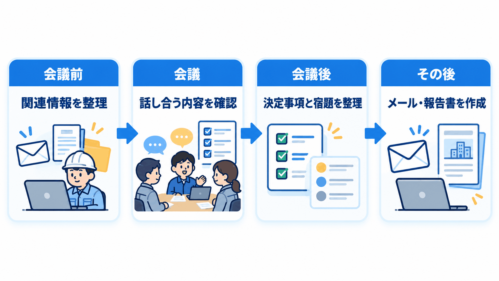 現場定例会議の前後でCopilotを活用する流れ
